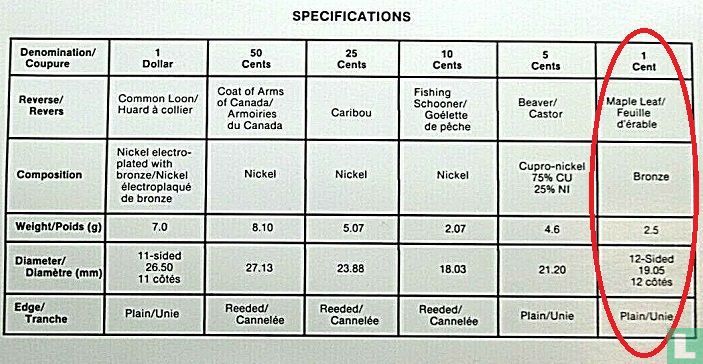Canada 1 cent 1995